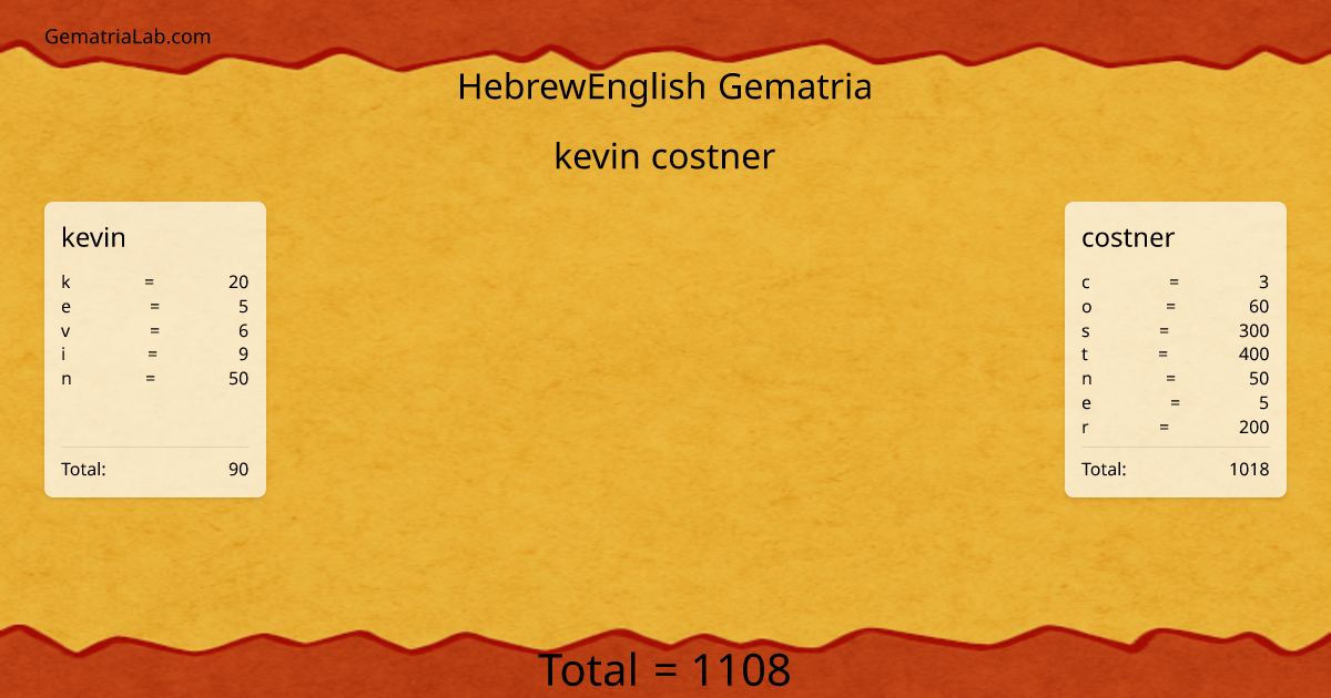 kevin costner in hebrewEnglish Gematria